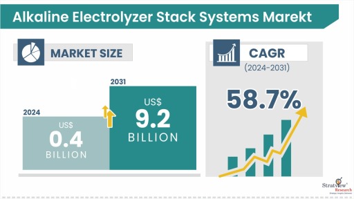 Alkaline Electrolyzer Stack Systems Market Size & Forecast